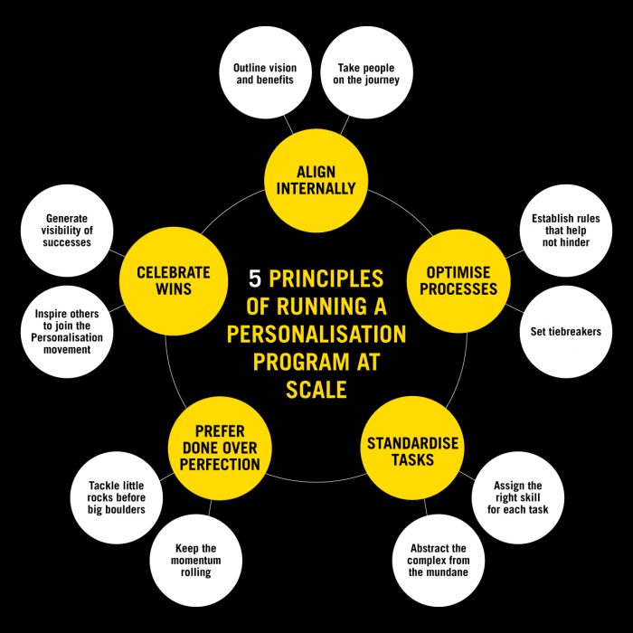 Personalisation At Scale 5 Principles Of Running A Personalisation ...