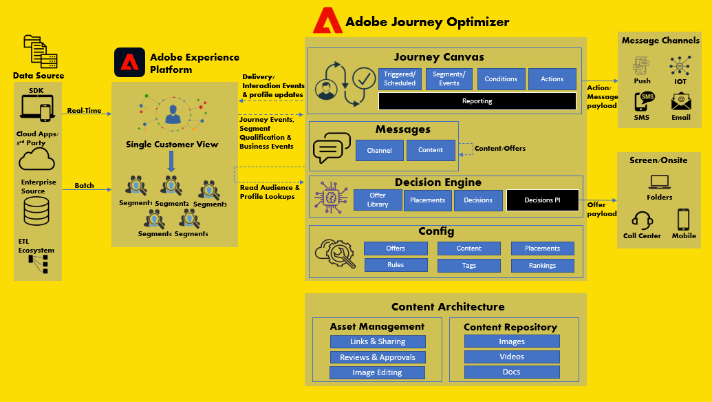 customer journey optimizer adobe