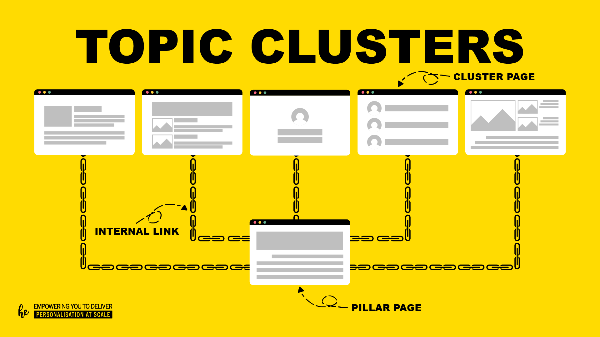 What are Topic Clusters?